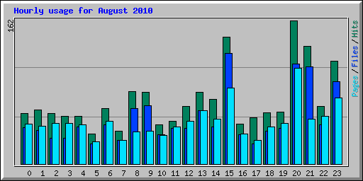 Hourly usage for August 2010