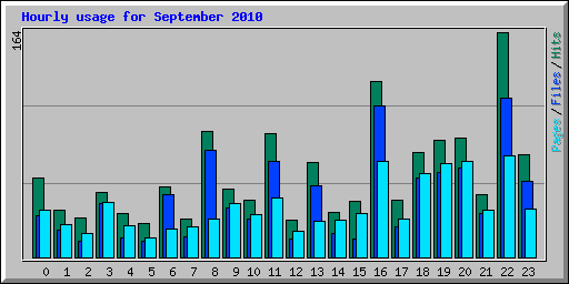 Hourly usage for September 2010