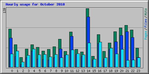 Hourly usage for October 2010