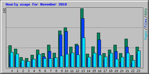 Hourly usage for November 2010