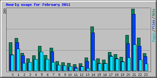 Hourly usage for February 2011