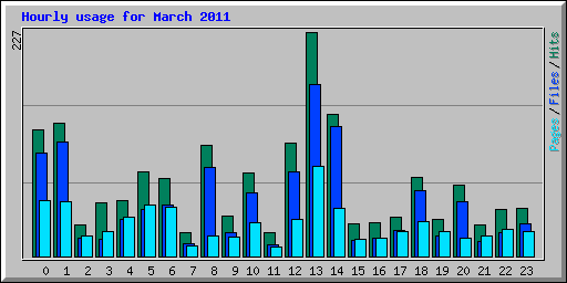 Hourly usage for March 2011