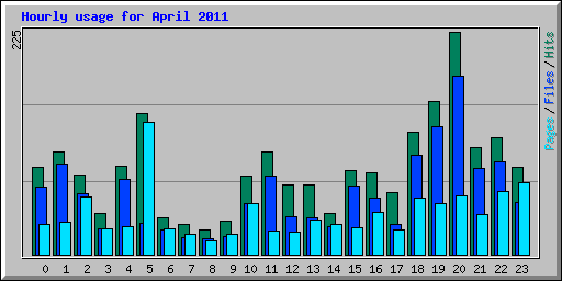 Hourly usage for April 2011
