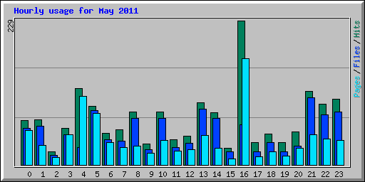 Hourly usage for May 2011