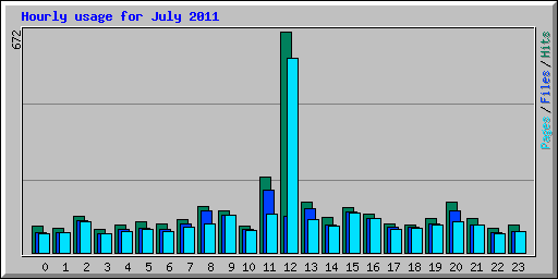 Hourly usage for July 2011