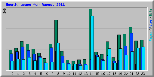 Hourly usage for August 2011