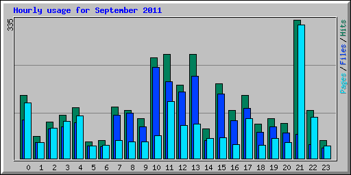 Hourly usage for September 2011