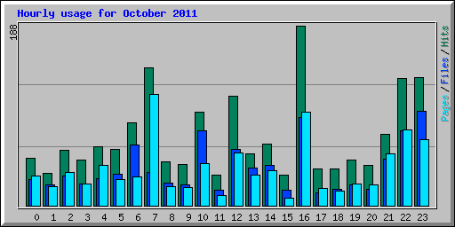 Hourly usage for October 2011
