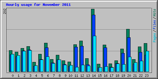 Hourly usage for November 2011