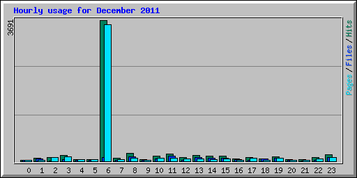 Hourly usage for December 2011