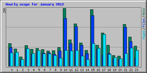 Hourly usage for January 2012