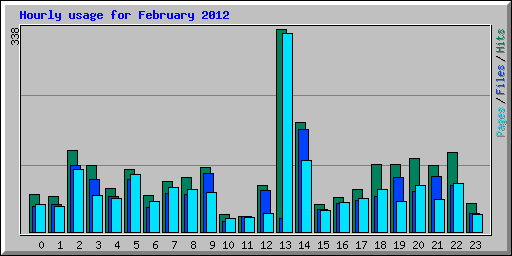 Hourly usage for February 2012