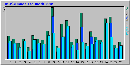 Hourly usage for March 2012