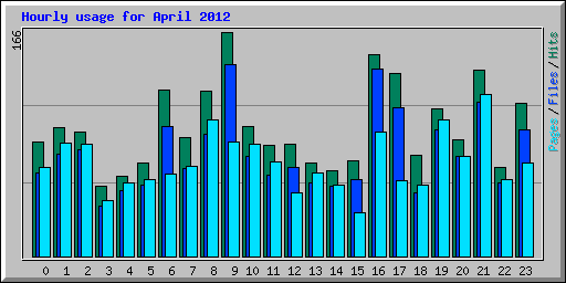 Hourly usage for April 2012
