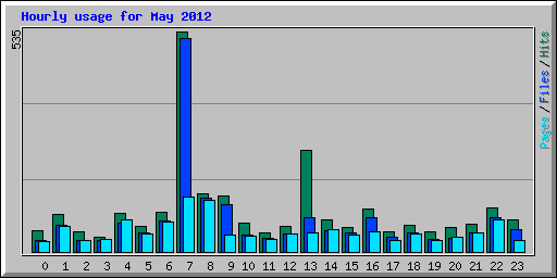 Hourly usage for May 2012