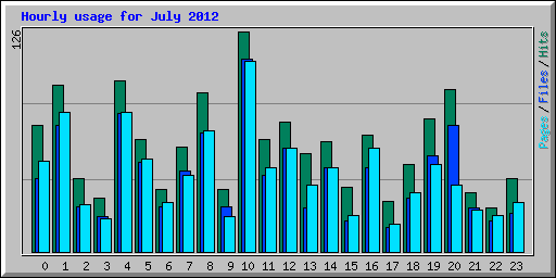Hourly usage for July 2012