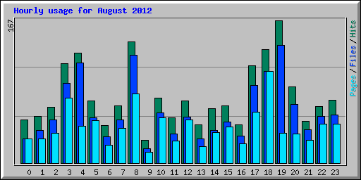Hourly usage for August 2012