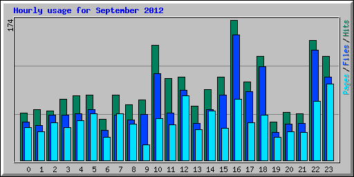 Hourly usage for September 2012