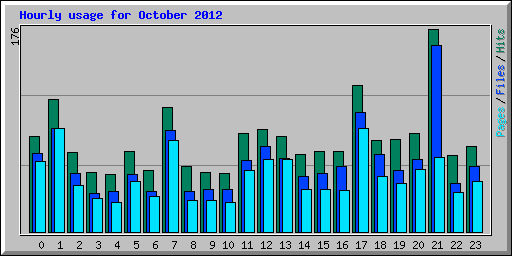 Hourly usage for October 2012