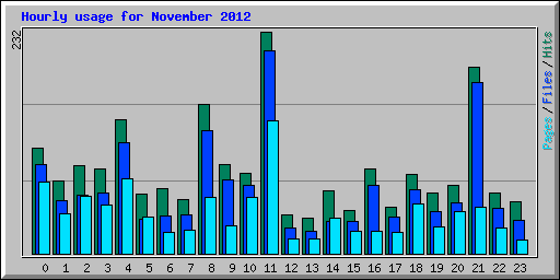 Hourly usage for November 2012