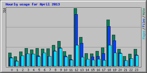 Hourly usage for April 2013