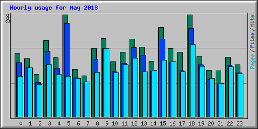 Hourly usage for May 2013