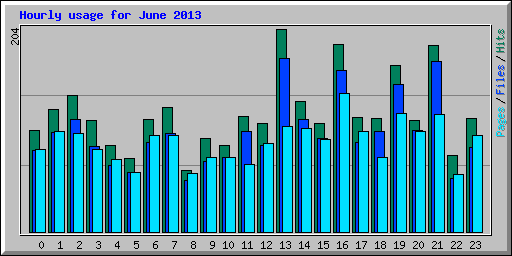 Hourly usage for June 2013