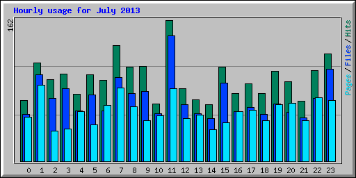 Hourly usage for July 2013