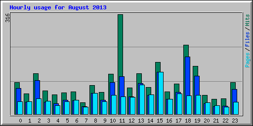 Hourly usage for August 2013