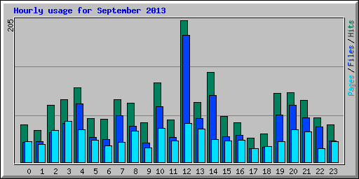 Hourly usage for September 2013