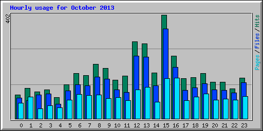 Hourly usage for October 2013