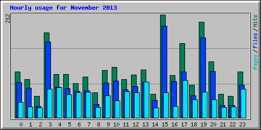 Hourly usage for November 2013