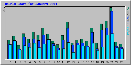 Hourly usage for January 2014