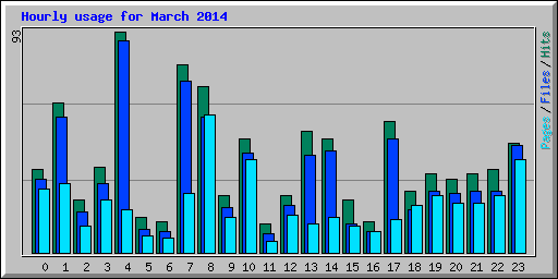 Hourly usage for March 2014