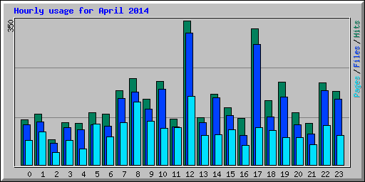 Hourly usage for April 2014
