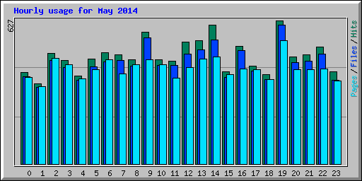 Hourly usage for May 2014