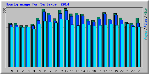 Hourly usage for September 2014