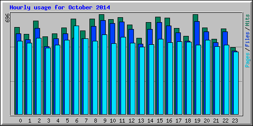 Hourly usage for October 2014
