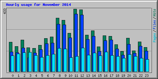 Hourly usage for November 2014