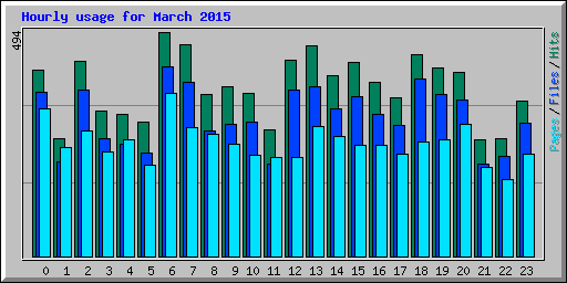 Hourly usage for March 2015
