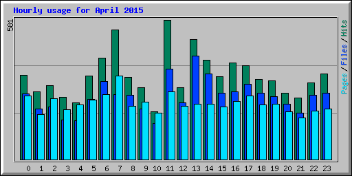 Hourly usage for April 2015