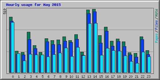 Hourly usage for May 2015