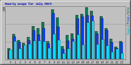 Hourly usage for July 2015