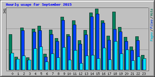 Hourly usage for September 2015