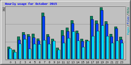 Hourly usage for October 2015