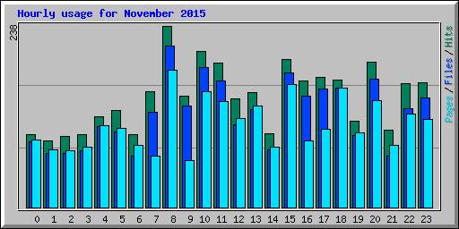 Hourly usage for November 2015