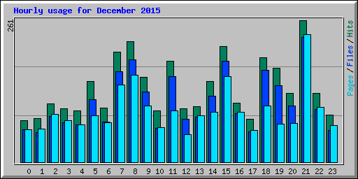 Hourly usage for December 2015