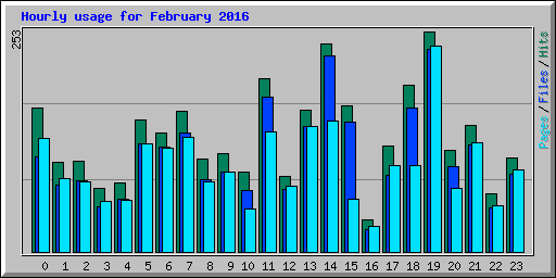 Hourly usage for February 2016