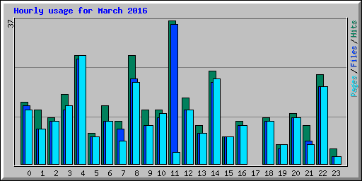 Hourly usage for March 2016